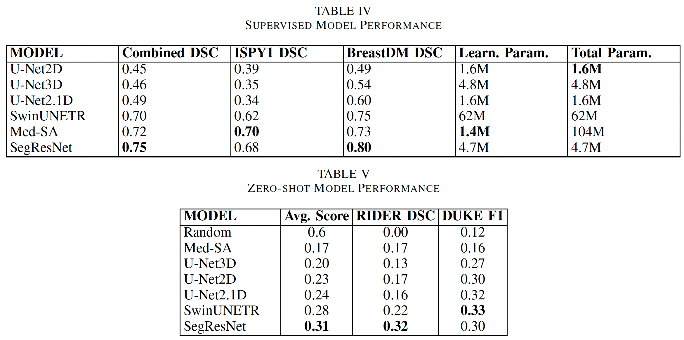 Model Performance